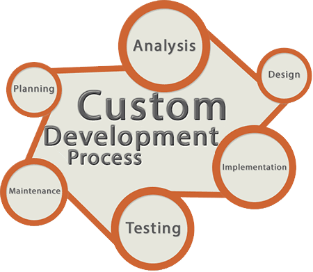 custom-development