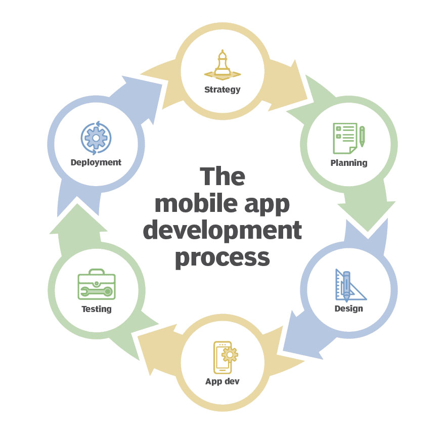 Apps-development-process