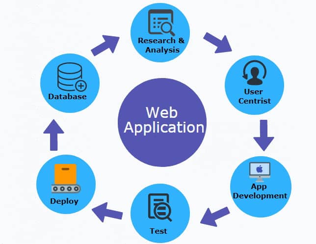 web-application-process